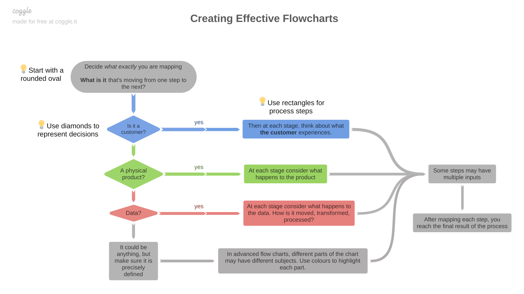 coggle-flowcharts