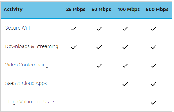 at&t internet speed needs