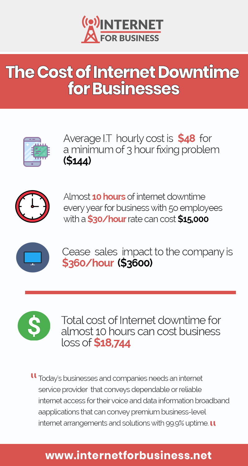 The Cost of Internet Downtime for Businesses