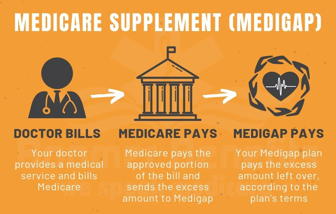 Medicare Supplement